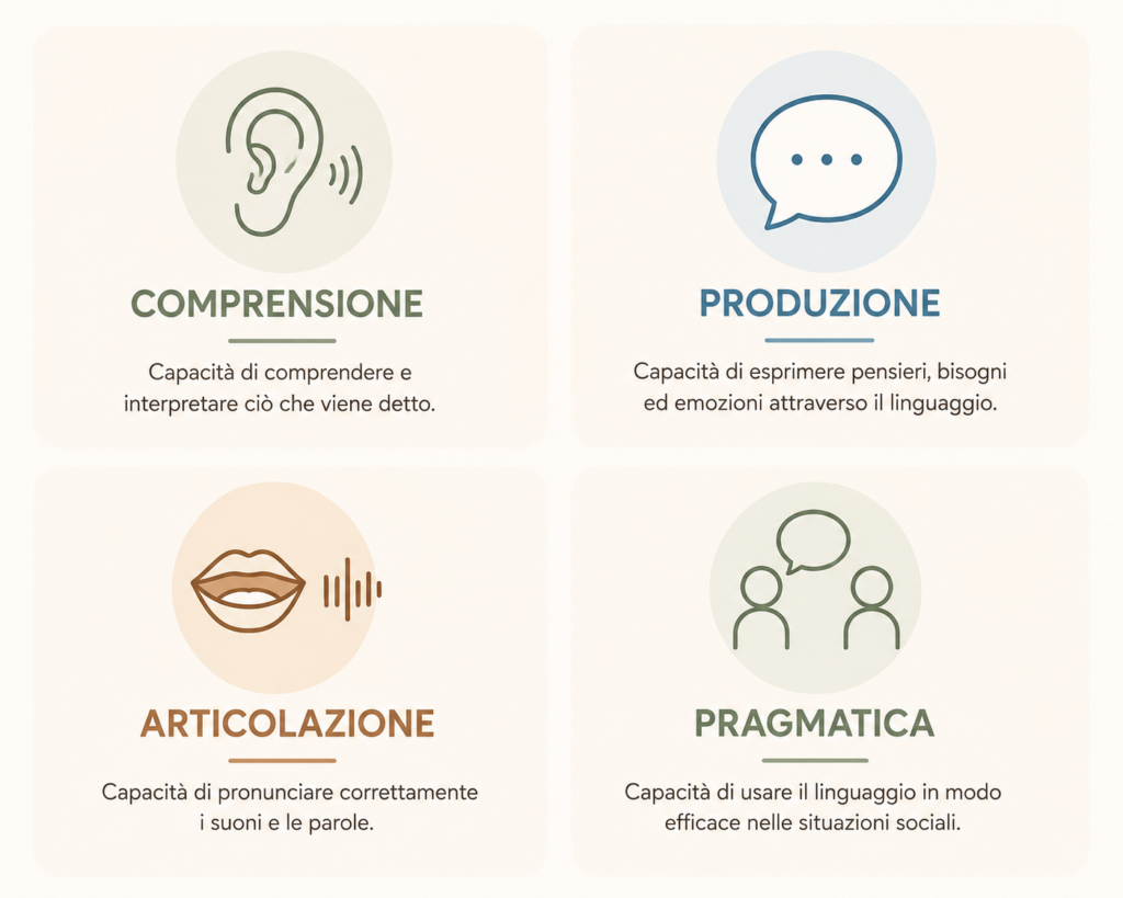 Linguaggio e comunicazione nei bambini: schema delle quattro aree, comprensione, produzione, articolazione, pragmatica