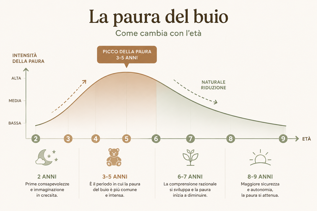 mio-figlio-ha-paura-del-buio-timeline-eta-picco Mio figlio ha paura del buio: timeline di quando compare e quando tende a ridursi questa paura